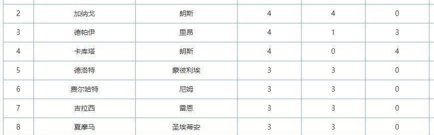  巴黎圣日耳曼领跑积分榜，优势扩大至十分  