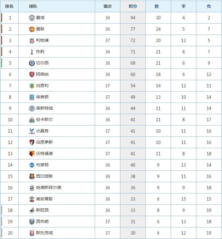  利物浦主场惨败热刺跌至积分榜第五位  